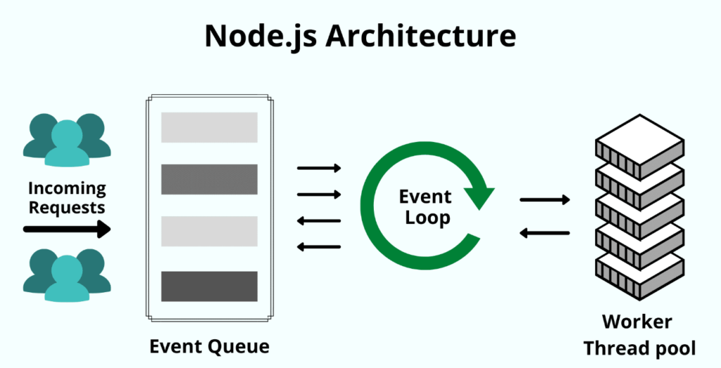 what is node js and its architecture